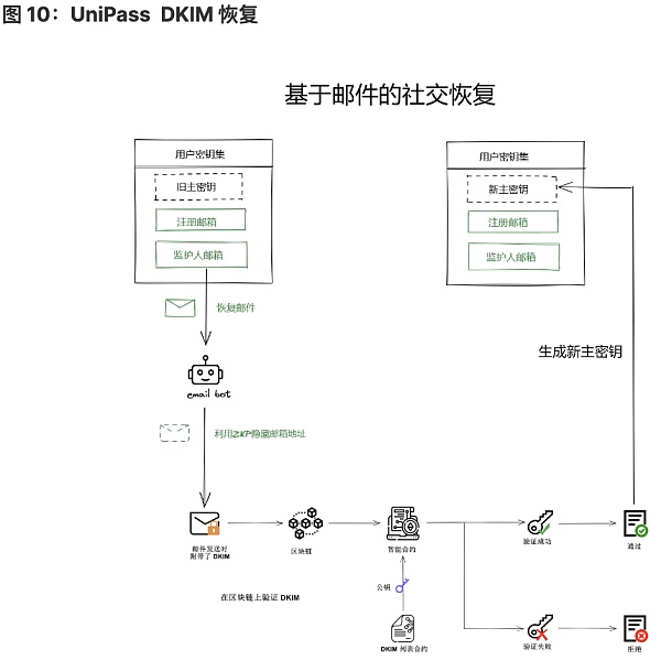 将 Web2 用户带入 Web3：未来属于无助记词钱包-第10张图片-欧意下载